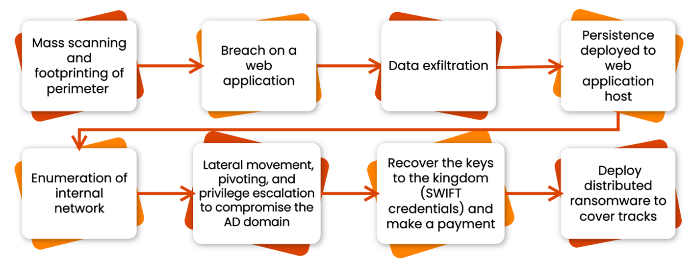 Challenge 1 flow chart