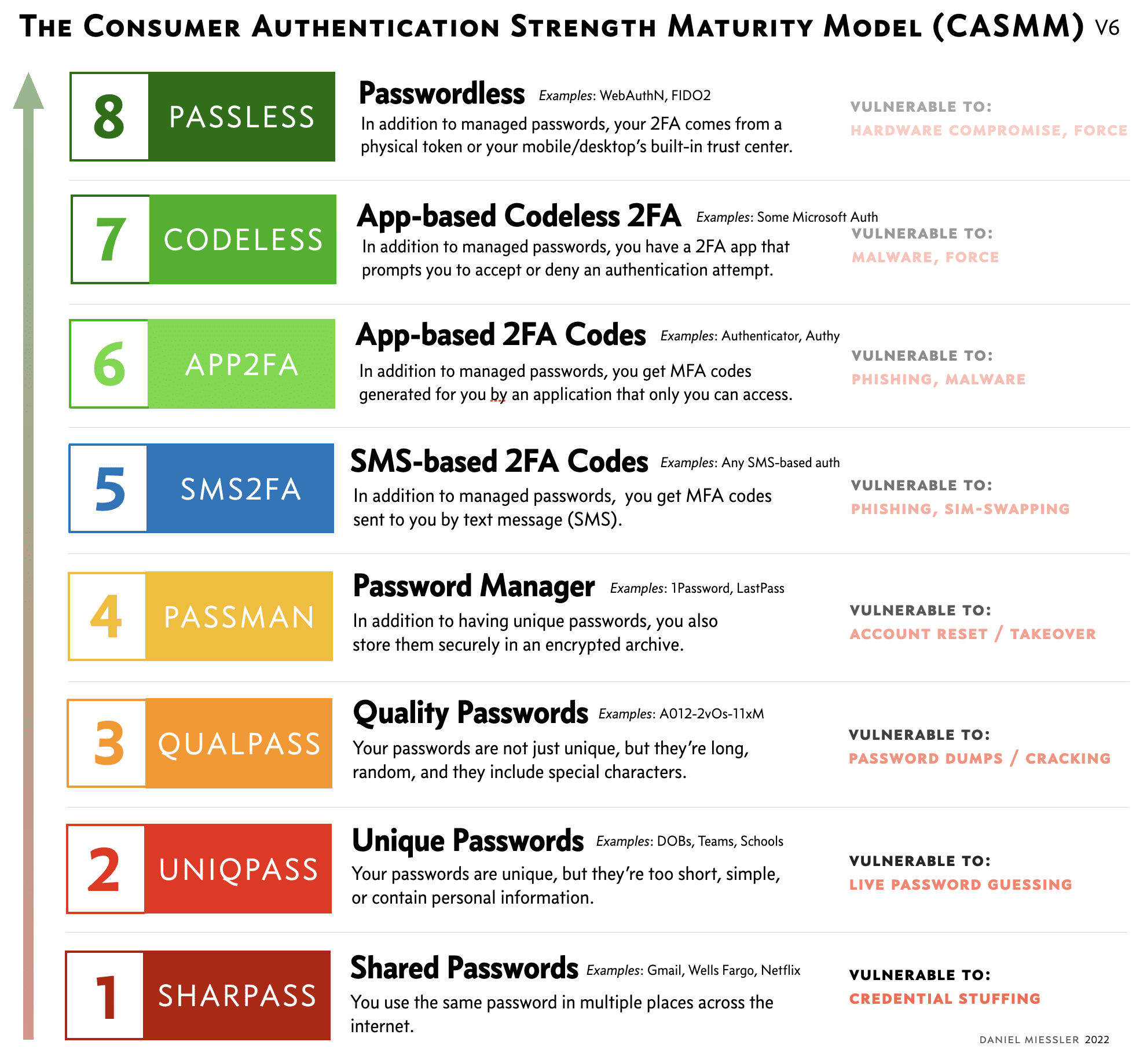 https://danielmiessler.com/blog/casmm-consumer-authentication-security-maturity-model/